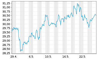 Chart Inv.Dynamic Oil&Gas Serv.ETF - 1 Month