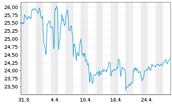 Chart Inv.1-30 Laddered Treasury ETF - 1 Month