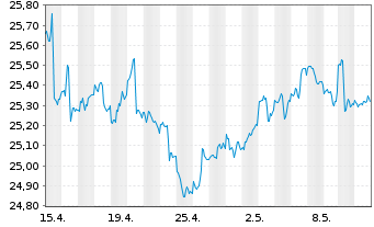 Chart Inv.1-30 Laddered Treasury ETF - 1 mois