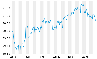 Chart Inv.S&P 500 L.Volatility ETF - 1 Monat