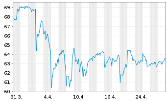 Chart Inv.S&P 500 L.Volatility ETF - 1 Monat