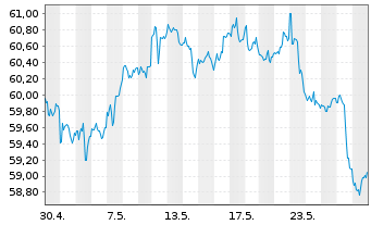 Chart Inv.S&P 500 L.Volatility ETF - 1 Monat