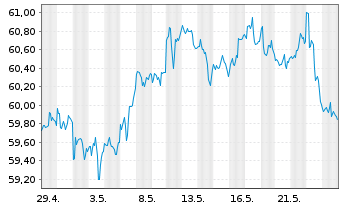 Chart Inv.S&P 500 L.Volatility ETF - 1 Month