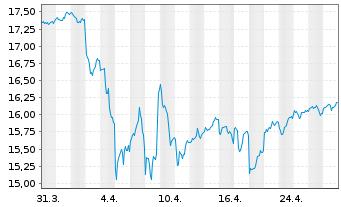 Chart Inv.CEF Income Composite ETF - 1 Monat