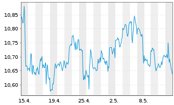Chart Invesco Preferred ETF - 1 mois