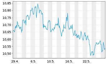 Chart Invesco Preferred ETF - 1 Month
