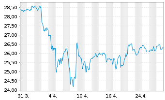 Chart Inv.MSCI Global Timber ETF - 1 Month