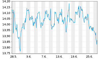 Chart Inv.KBW High Div.Yld Fin.ETF - 1 Month