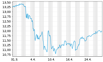 Chart Inv.KBW High Div.Yld Fin.ETF - 1 Month