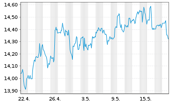 Chart Inv.KBW High Div.Yld Fin.ETF - 1 Monat