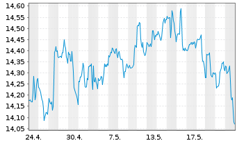 Chart Inv.KBW High Div.Yld Fin.ETF - 1 Month