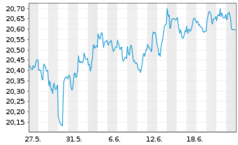 Chart Inv.Intern.Corporate Bd ETF - 1 Month