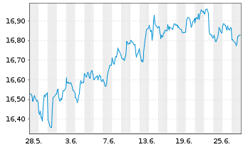 Chart Inv.Fundam.H.Yld Corp.Bd ETF - 1 Monat