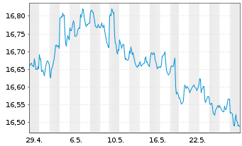 Chart Inv.Fundam.H.Yld Corp.Bd ETF - 1 Month