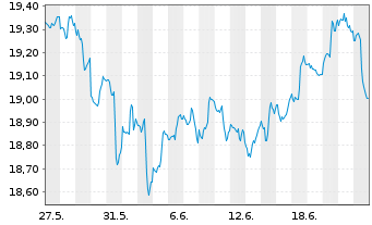 Chart Inv.FTSE RAFI Em.Markets ETF - 1 mois
