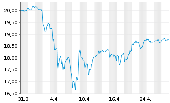 Chart Inv.FTSE RAFI Em.Markets ETF - 1 mois