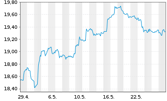 Chart Inv.FTSE RAFI Em.Markets ETF - 1 Month