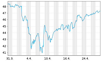 Chart Inv.FTSE RAFI Dev.Mkts xUS ETF - 1 Monat