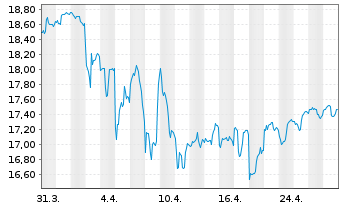 Chart Inv.Em.Markets Sover.Debt ETF - 1 mois