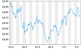 Chart Inv.Em.Markets Sover.Debt ETF - 1 mois