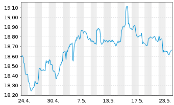 Chart Inv.Em.Markets Sover.Debt ETF - 1 Month