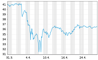 Chart Invesco China Technology ETF - 1 Monat