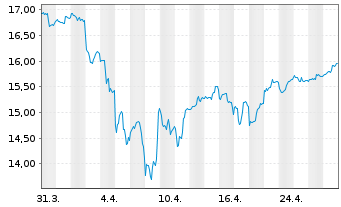 Chart Inv.DWA Emerging Mkts Mom.ETF - 1 Monat