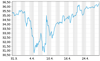 Chart Inv.DWA Developed Mkts Mom.ETF - 1 mois