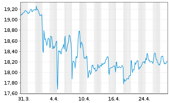 Chart Invesco Senior Loan ETF - 1 Month