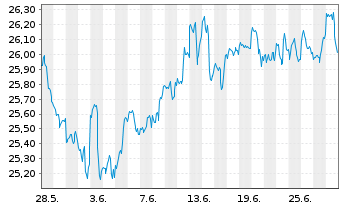 Chart Inv.ETF T.2-NASDAQ N.G.100 ETF - 1 mois