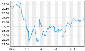 Chart Inv.ETF T.2-NASDAQ N.G.100 ETF - 1 mois