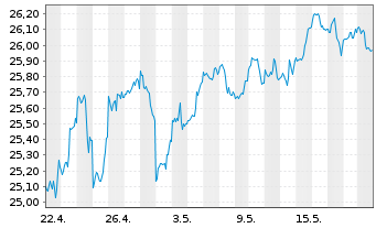 Chart Inv.ETF T.2-NASDAQ N.G.100 ETF - 1 Monat