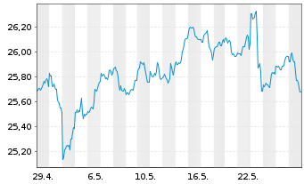 Chart Inv.ETF T.2-NASDAQ N.G.100 ETF - 1 Month