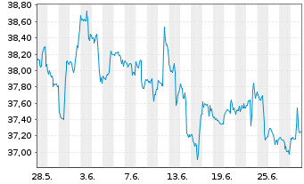 Chart Inv.ETF II-I.S&P SmCap 600 Rv. - 1 Month
