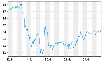 Chart Inv.ETF II-I.S&P SmCap 600 Rv. - 1 Month