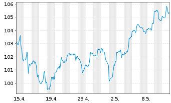 Chart Inv.ETF II-I.S&P MidCap 400 R. - 1 mois