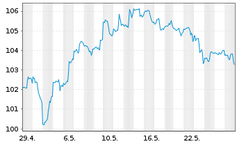 Chart Inv.ETF II-I.S&P MidCap 400 R. - 1 Month