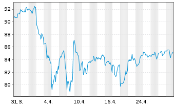 Chart Inv.ETF II-I.S&P 500 Revenue - 1 Monat