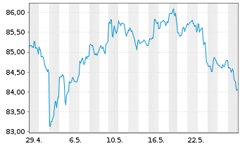 Chart Inv.ETF II-I.S&P 500 Revenue - 1 Month