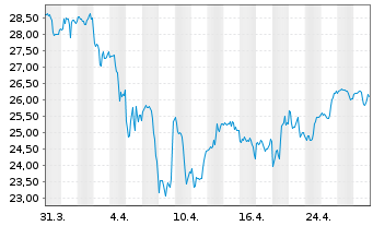 Chart Invesco Solar ETF - 1 mois