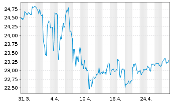 Chart Inv.Taxable Municipal Bd ETF - 1 mois