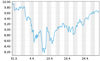 Chart Inv.Global Clean Energy ETF - 1 mois