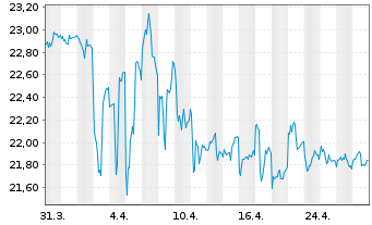 Chart Inv.VRDO Tax-Free Weekly ETF - 1 Monat