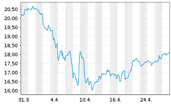 Chart AXS Real Est.Inc.ETF - 1 Month