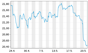 Chart AXS Real Est.Inc.ETF - 1 mois