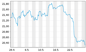 Chart AXS Real Est.Inc.ETF - 1 Monat
