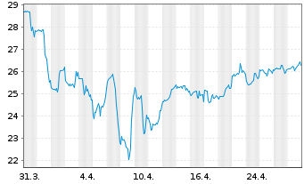 Chart Ionis Pharmaceuticals Inc. - 1 mois