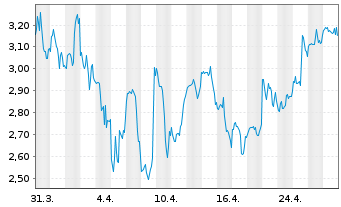 Chart Iovance Biotherapeutics Inc. - 1 Month