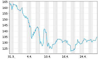 Chart IQVIA Holdings Inc. - 1 Month