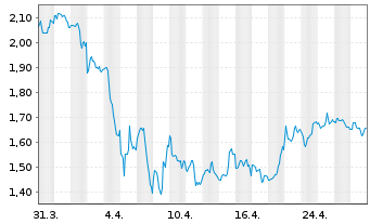 Chart Iqiyi Inc. Sp.ADRs - 1 mois